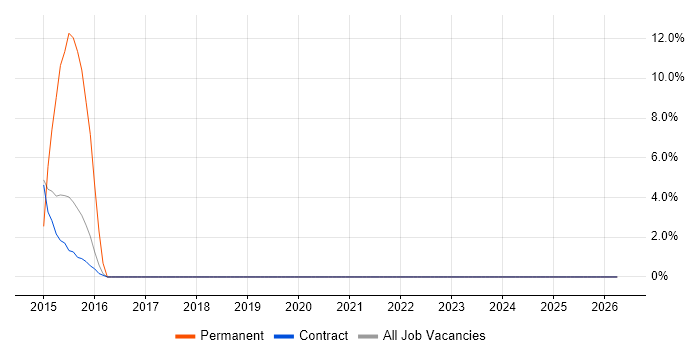 Senior Project Manager job vacancy trend in Motherwell