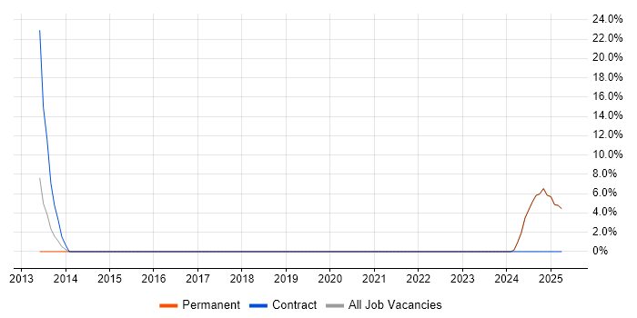 Job vacancy trend for Service Delivery Manager in Motherwell