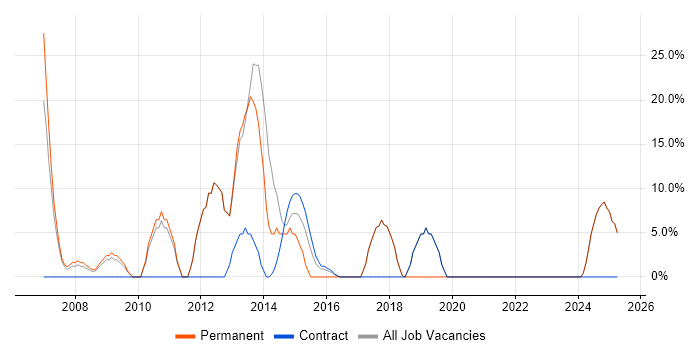 Job vacancy trend for Service Delivery in Motherwell