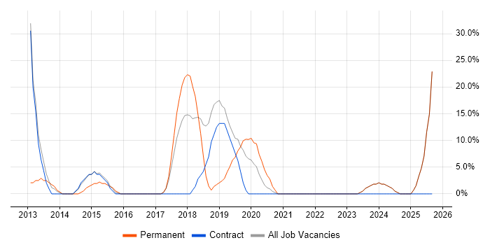 SharePoint job vacancy trend in Motherwell