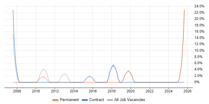 Six Sigma job vacancy trend in Motherwell