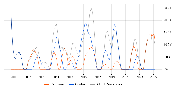 Job vacancy trend for Social Skills in Motherwell