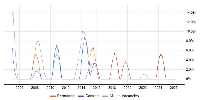 Support Analyst job vacancy trend in Motherwell