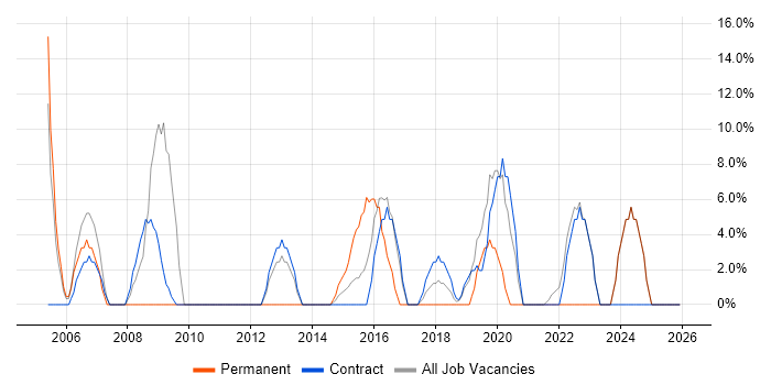 Support Engineer job vacancy trend in Motherwell