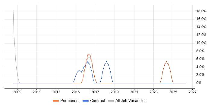 Systems Analyst job vacancy trend in Motherwell