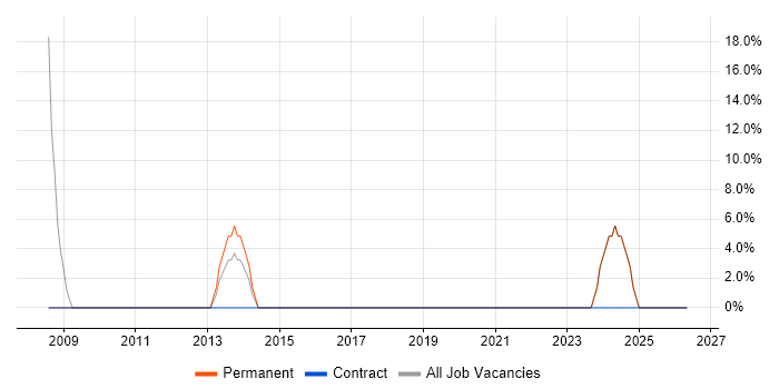 Systems Support job vacancy trend in Motherwell