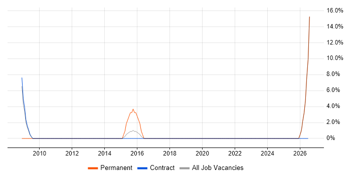 Technical Engineer job vacancy trend in Motherwell