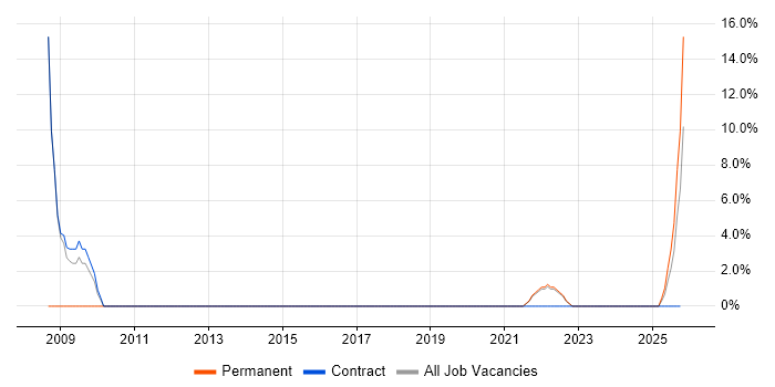 Technology Roadmap job vacancy trend in Motherwell