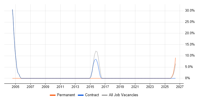 Tester job vacancy trend in Motherwell