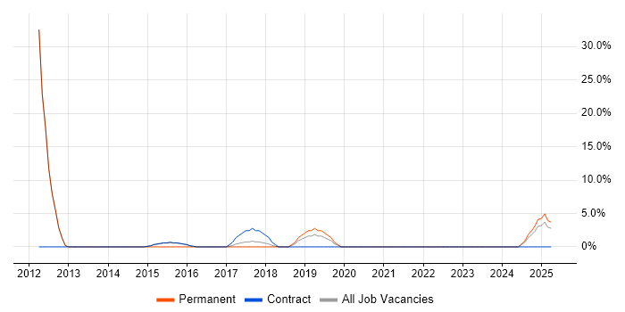 Job vacancy trend for Time Management in Motherwell