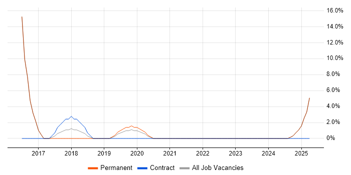 Job vacancy trend for User Experience in Motherwell