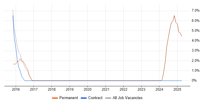 Job vacancy trend for Validation in Motherwell