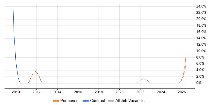 VLAN job vacancy trend in Motherwell