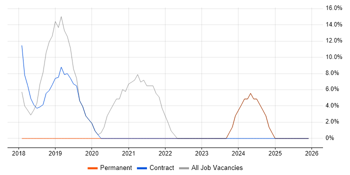 Windows 10 job vacancy trend in Motherwell