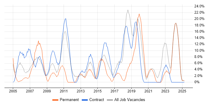 Job vacancy trend for Microsoft Office in North Lanarkshire Job vacancy trend for Microsoft Office in North Lanarkshire