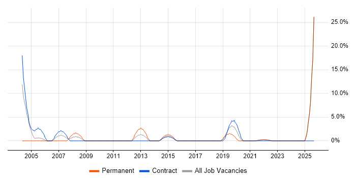 Microsoft PowerPoint job vacancy trend in North Lanarkshire