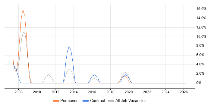 Microsoft Project job vacancy trend in North Lanarkshire