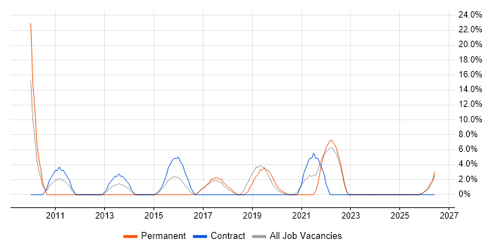 Network Security job vacancy trend in North Lanarkshire
