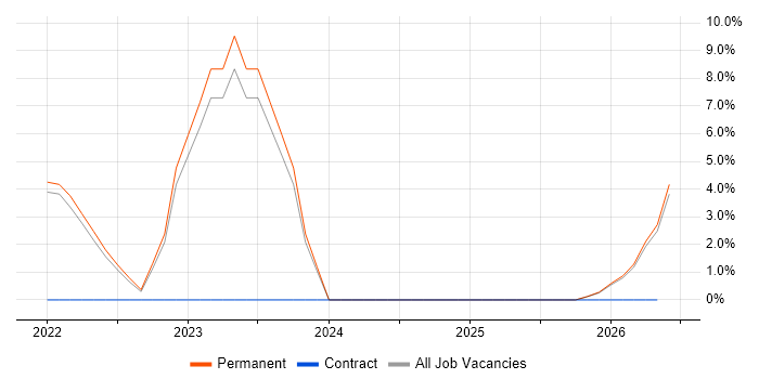 OneDrive job vacancy trend in North Lanarkshire