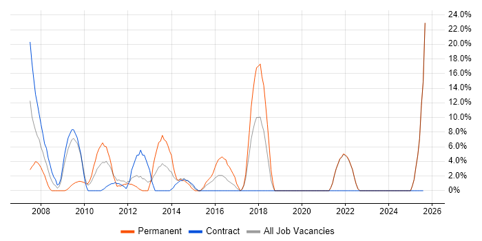 Job vacancy trend for OO in North Lanarkshire