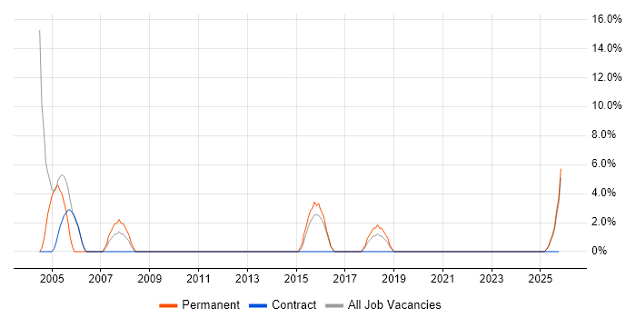 Oracle Developer job vacancy trend in North Lanarkshire