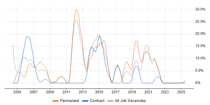Job vacancy trend for Oracle in North Lanarkshire Job vacancy trend for Oracle in North Lanarkshire