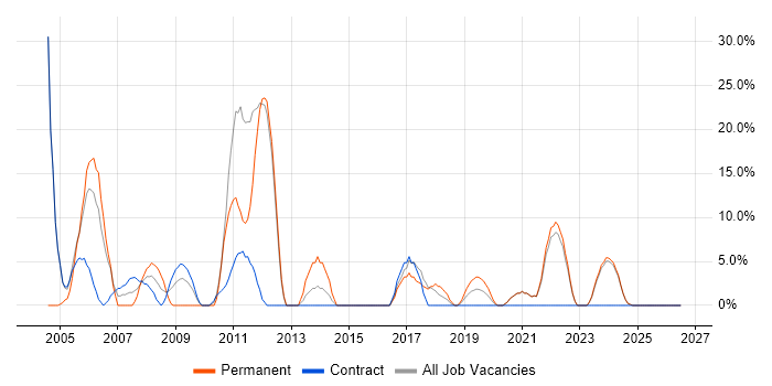 Organisational Skills job vacancy trend in North Lanarkshire
