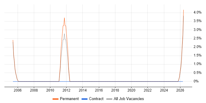 PBX job vacancy trend in North Lanarkshire