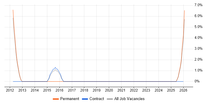 Planning and Forecasting job vacancy trend in North Lanarkshire