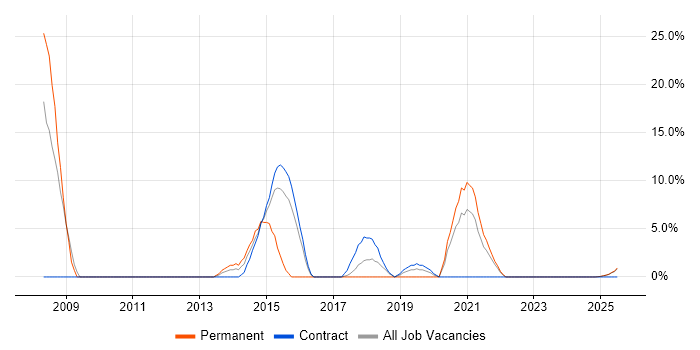 Job vacancy trend for PMO in North Lanarkshire