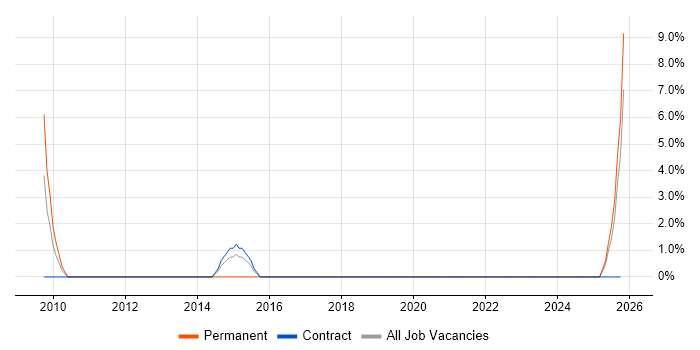 Portfolio Management job vacancy trend in North Lanarkshire