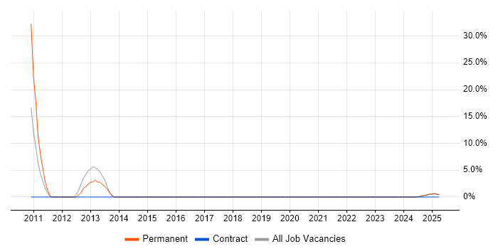 Job vacancy trend for PostgreSQL in North Lanarkshire