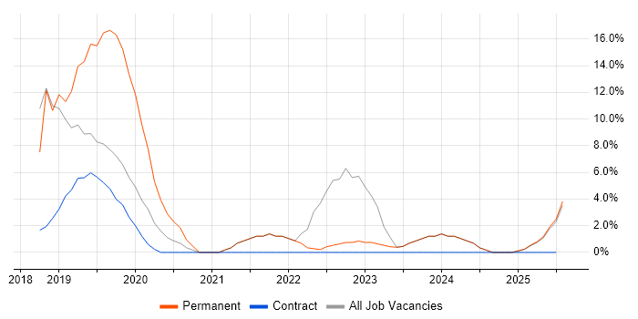 Job vacancy trend for Power Platform in North Lanarkshire Job vacancy trend for Power Platform in North Lanarkshire