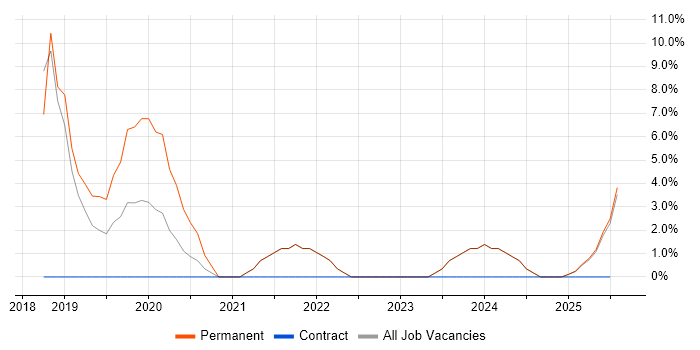 Job vacancy trend for PowerApps in North Lanarkshire Job vacancy trend for PowerApps in North Lanarkshire