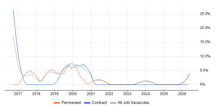 PowerShell job vacancy trend in North Lanarkshire