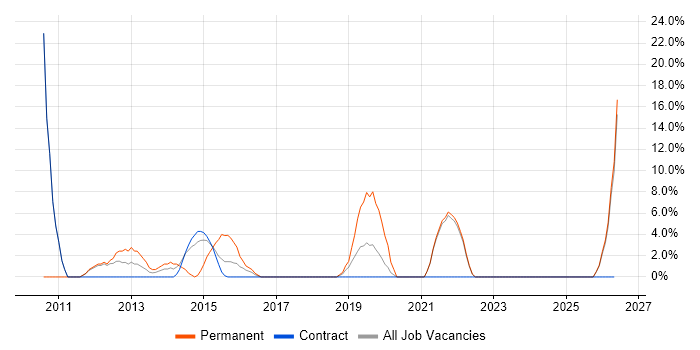 Presentation Skills job vacancy trend in North Lanarkshire