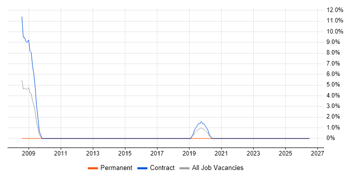 Preventative Maintenance job vacancy trend in North Lanarkshire