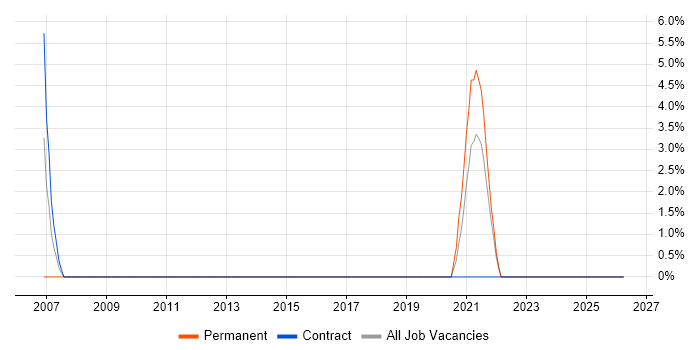 PRINCE2 Practitioner job vacancy trend in North Lanarkshire