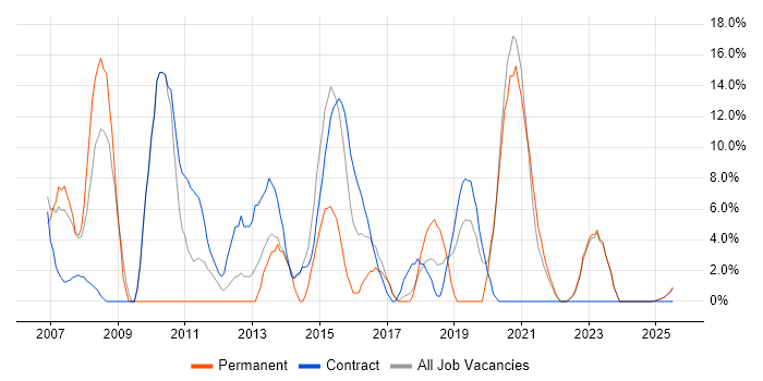 Job vacancy trend for PRINCE2 in North Lanarkshire Job vacancy trend for PRINCE2 in North Lanarkshire