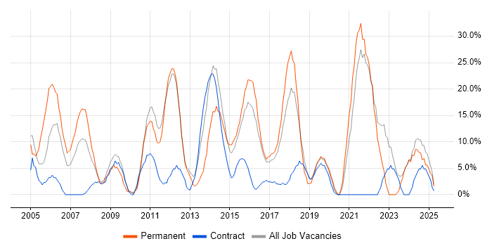 Job vacancy trend for Problem-Solving in North Lanarkshire Job vacancy trend for Problem-Solving in North Lanarkshire