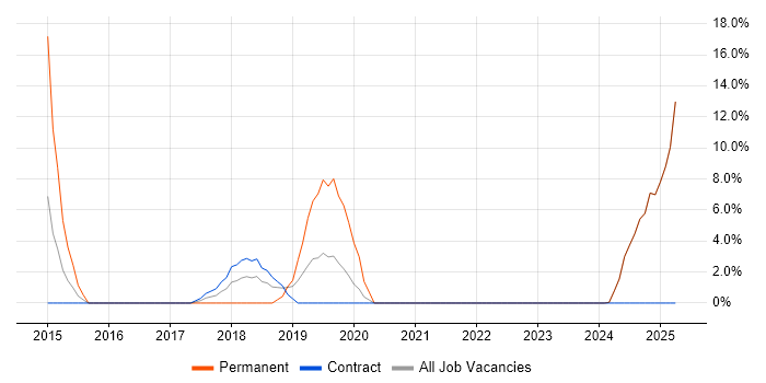 Job vacancy trend for Product Ownership in North Lanarkshire Job vacancy trend for Product Ownership in North Lanarkshire