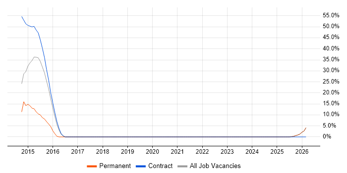 Programme Delivery job vacancy trend in North Lanarkshire