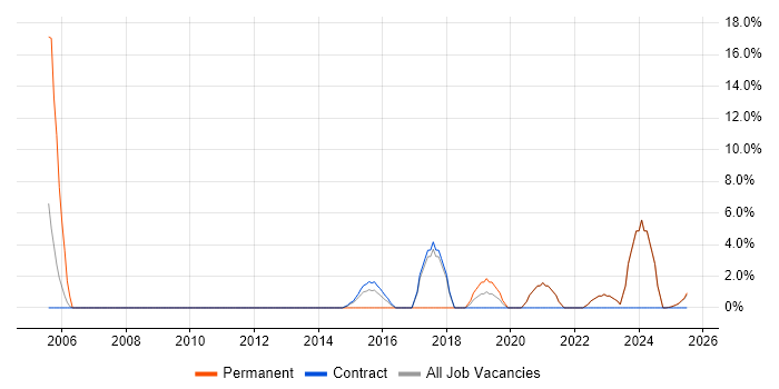 Job vacancy trend for Programme Management in North Lanarkshire Job vacancy trend for Programme Management in North Lanarkshire