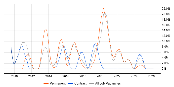 Project Delivery job vacancy trend in North Lanarkshire