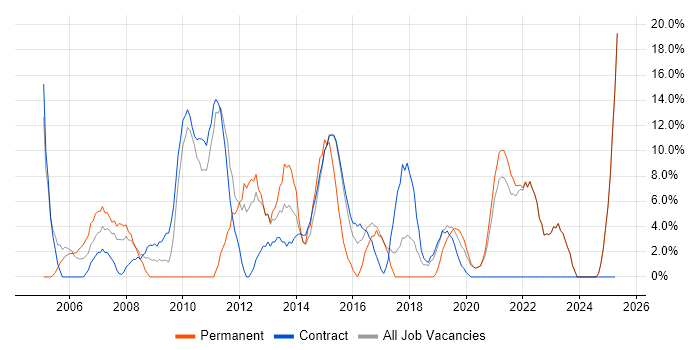 Job vacancy trend for Project Management in North Lanarkshire Job vacancy trend for Project Management in North Lanarkshire