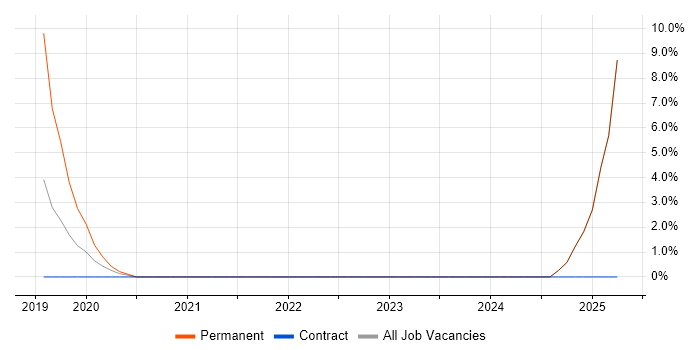 Job vacancy trend for Prototyping in North Lanarkshire Job vacancy trend for Prototyping in North Lanarkshire