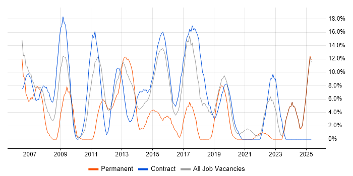 Job vacancy trend for Public Sector in North Lanarkshire Job vacancy trend for Public Sector in North Lanarkshire