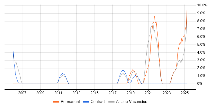 Job vacancy trend for QA in North Lanarkshire Job vacancy trend for QA in North Lanarkshire