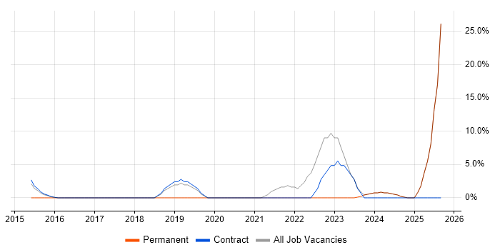 Quality Management job vacancy trend in North Lanarkshire