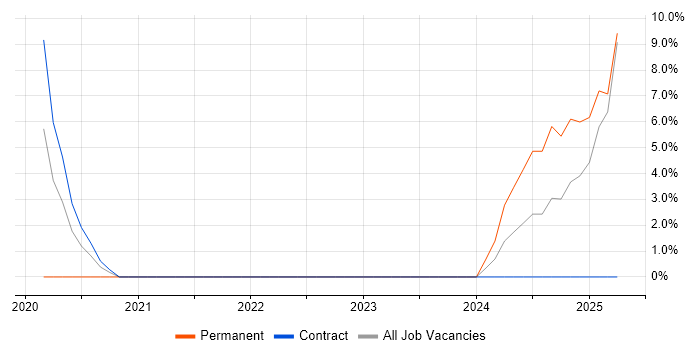 Job vacancy trend for React in North Lanarkshire